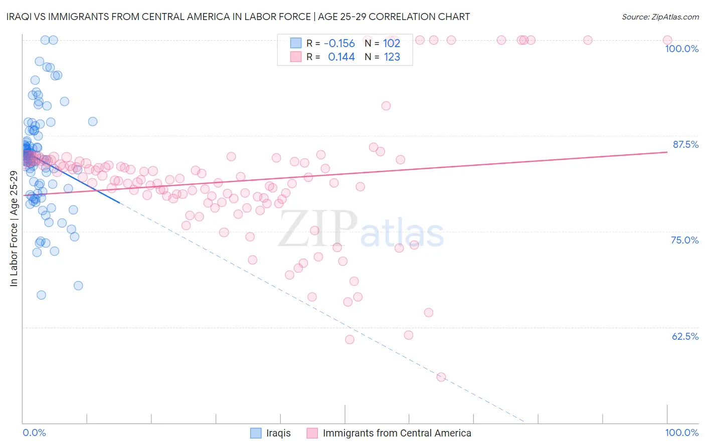 Iraqi vs Immigrants from Central America In Labor Force | Age 25-29