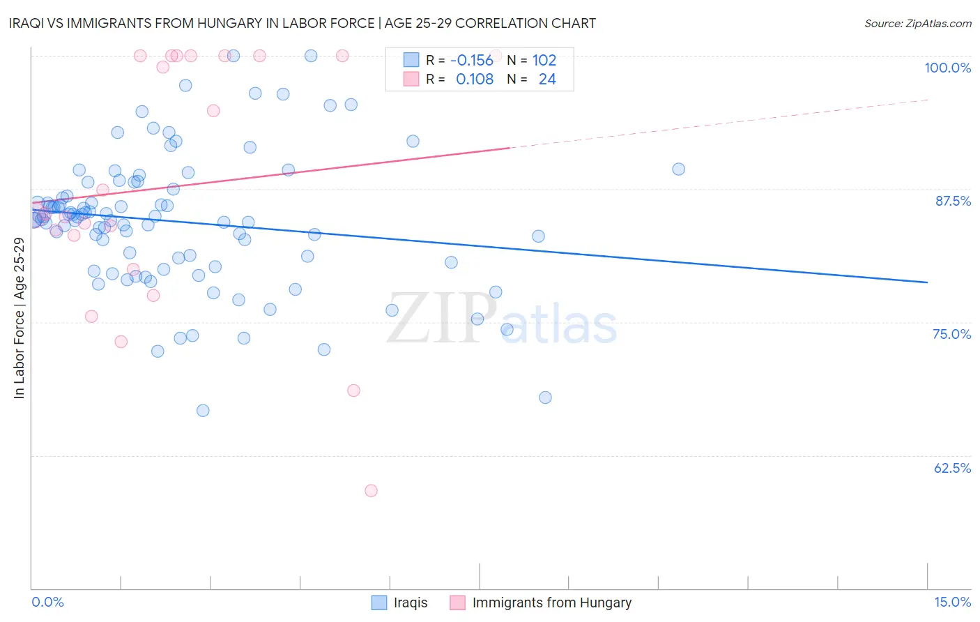 Iraqi vs Immigrants from Hungary In Labor Force | Age 25-29