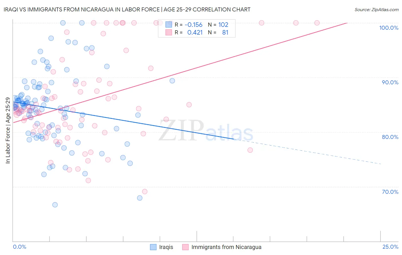 Iraqi vs Immigrants from Nicaragua In Labor Force | Age 25-29