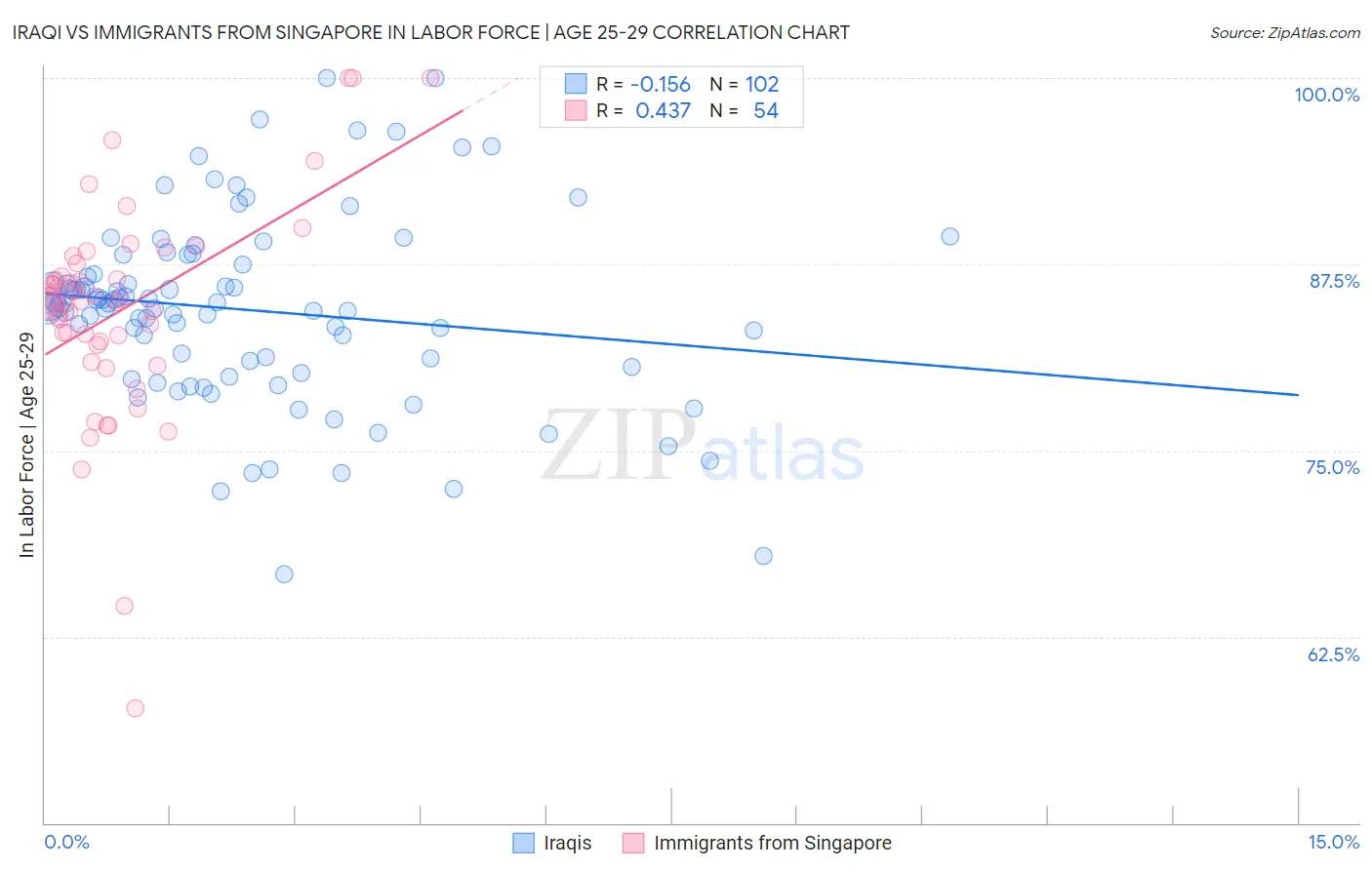 Iraqi vs Immigrants from Singapore In Labor Force | Age 25-29