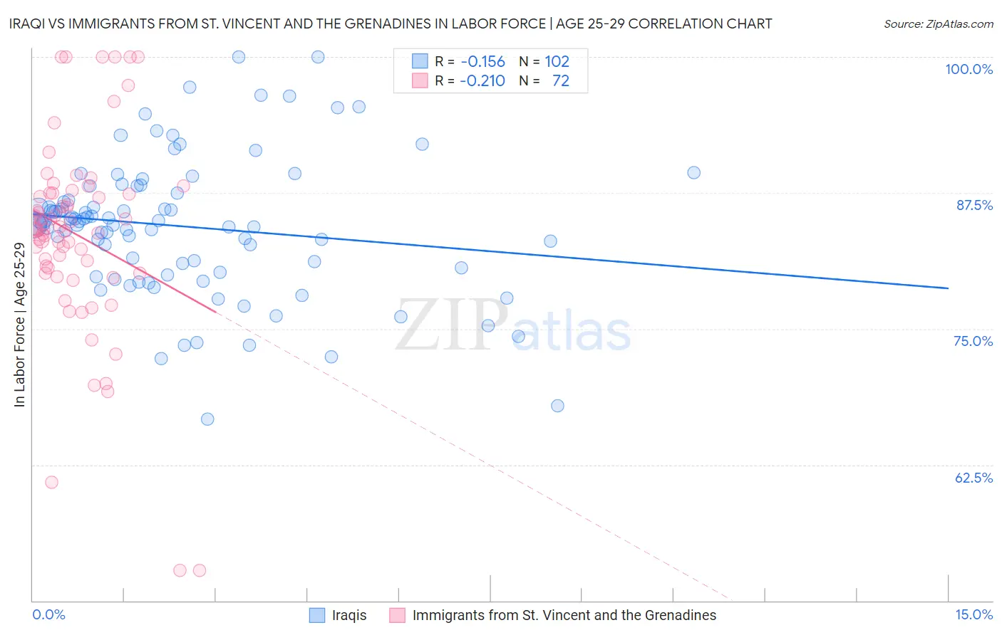 Iraqi vs Immigrants from St. Vincent and the Grenadines In Labor Force | Age 25-29