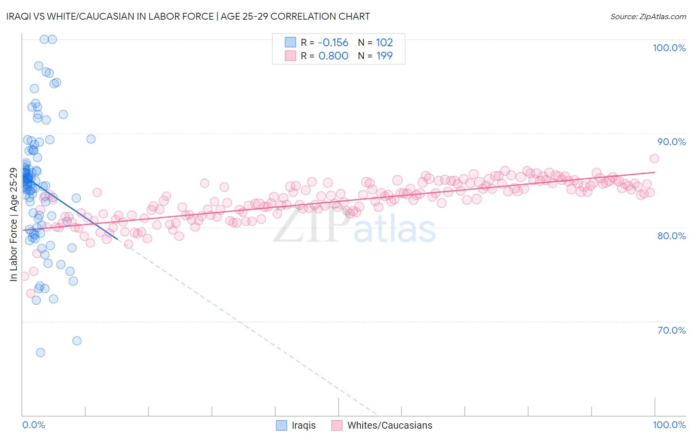 Iraqi vs White/Caucasian In Labor Force | Age 25-29