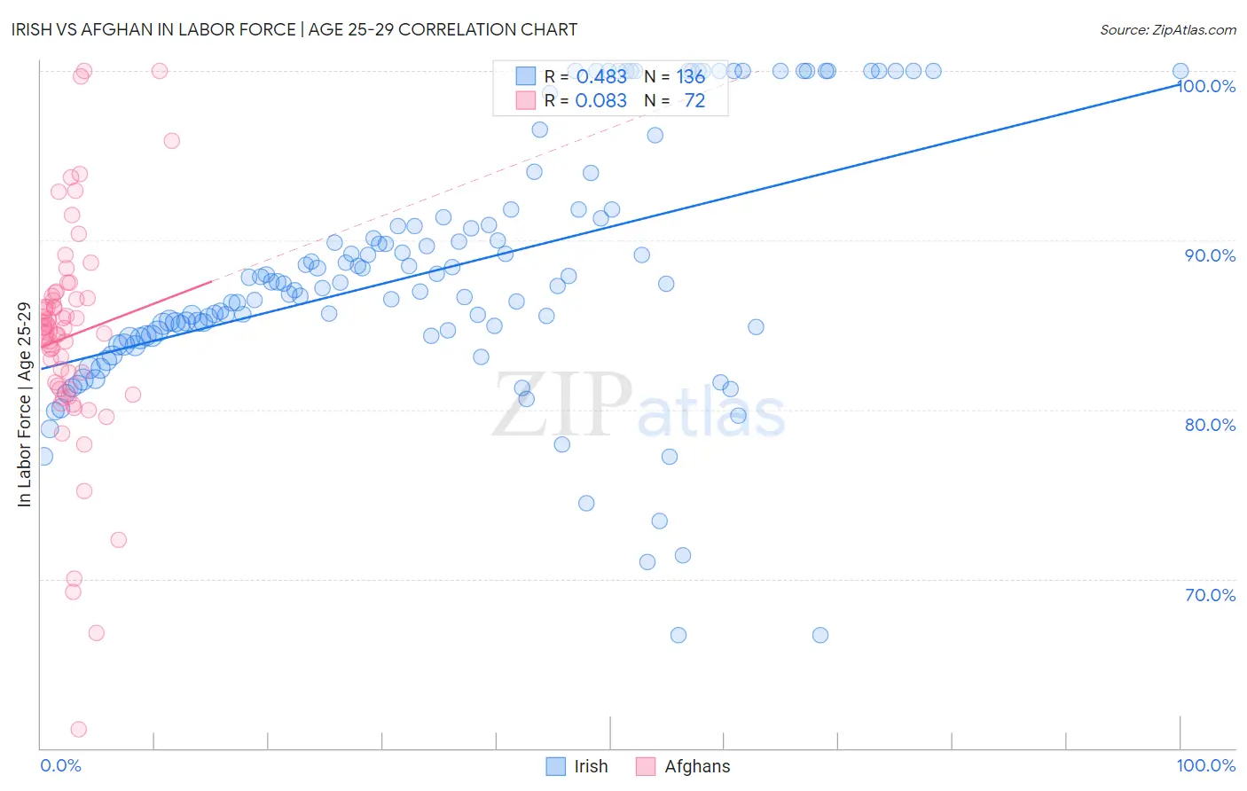 Irish vs Afghan In Labor Force | Age 25-29