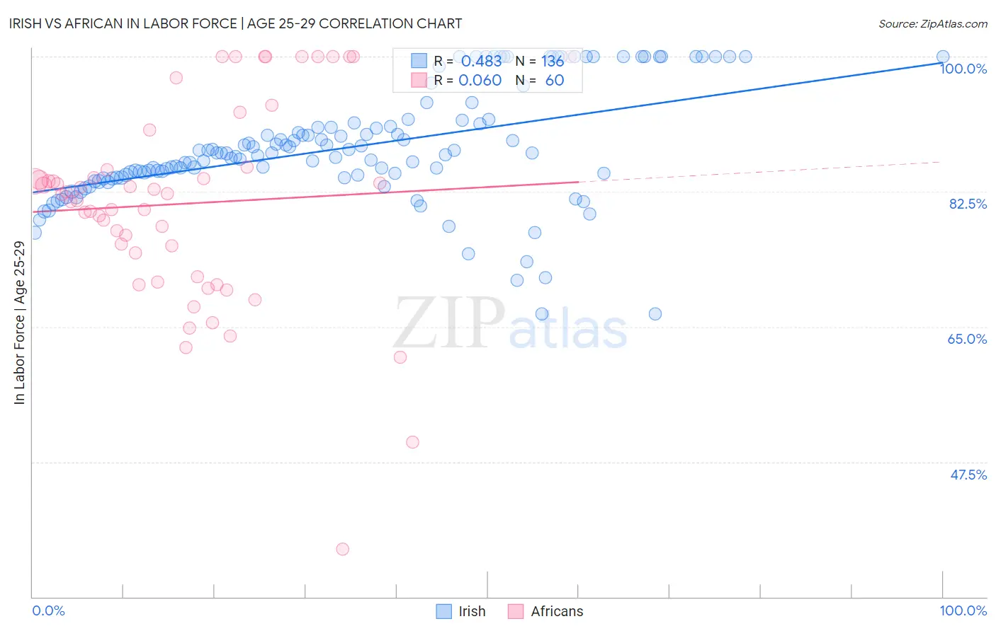 Irish vs African In Labor Force | Age 25-29