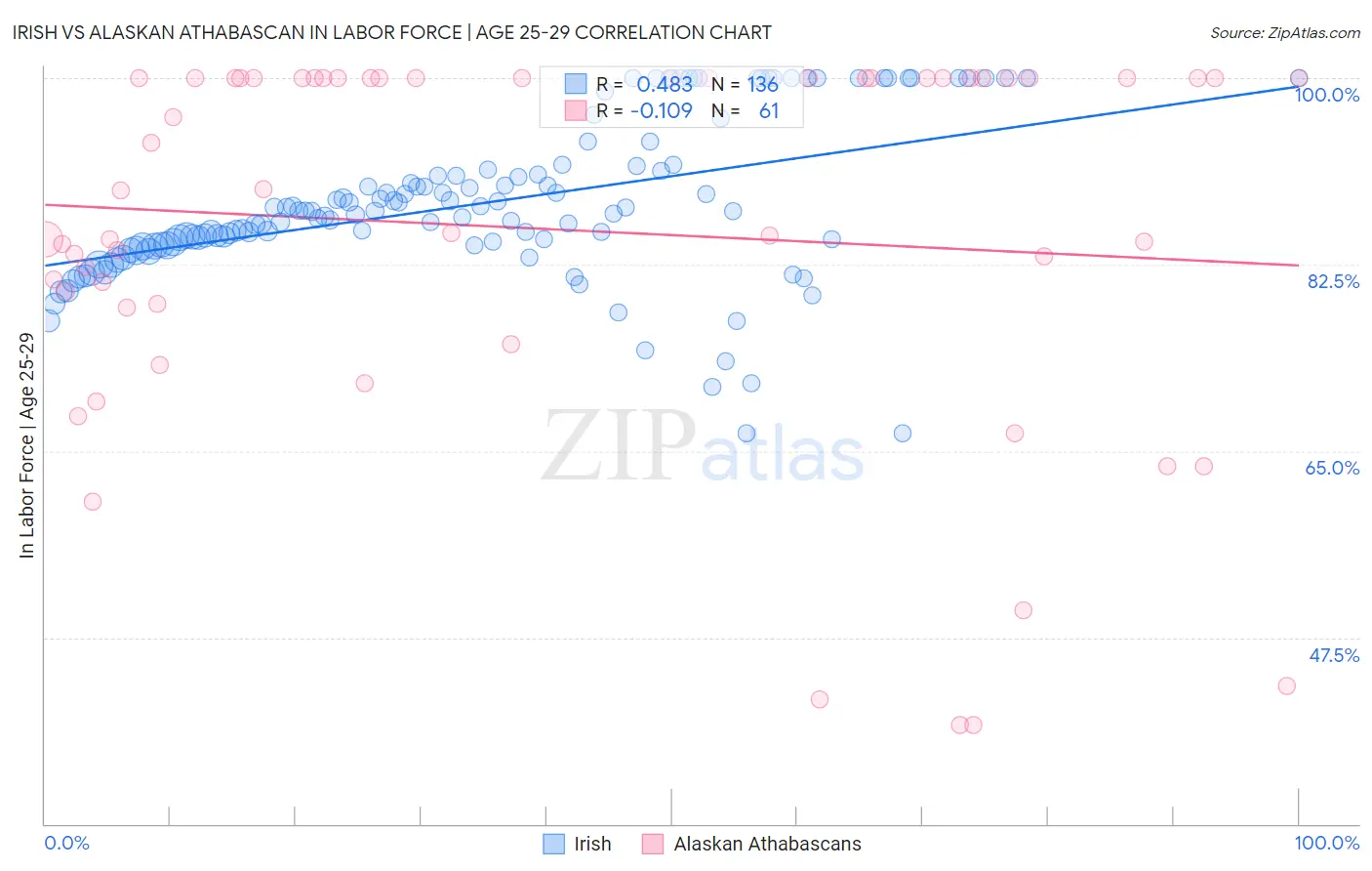 Irish vs Alaskan Athabascan In Labor Force | Age 25-29