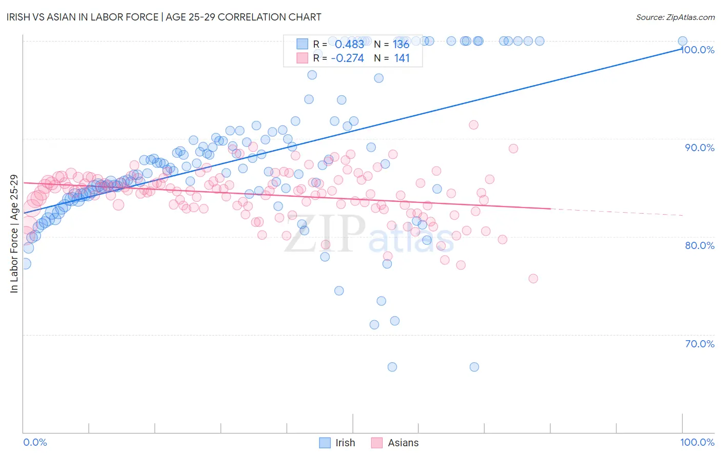 Irish vs Asian In Labor Force | Age 25-29