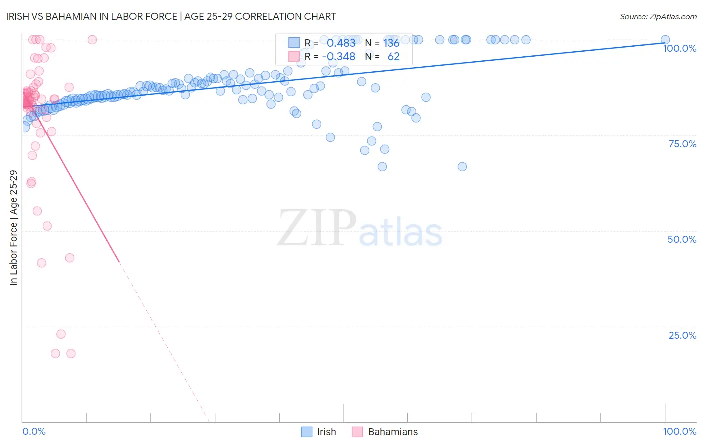 Irish vs Bahamian In Labor Force | Age 25-29