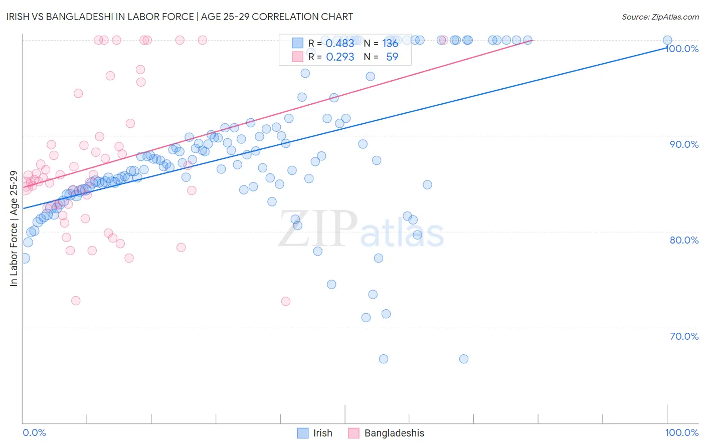 Irish vs Bangladeshi In Labor Force | Age 25-29