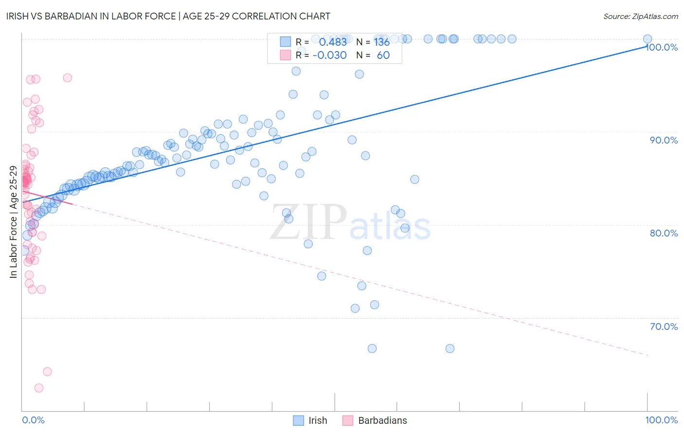 Irish vs Barbadian In Labor Force | Age 25-29