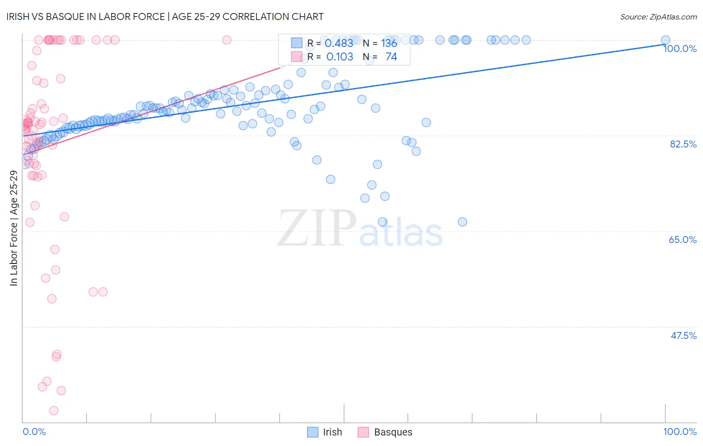 Irish vs Basque In Labor Force | Age 25-29