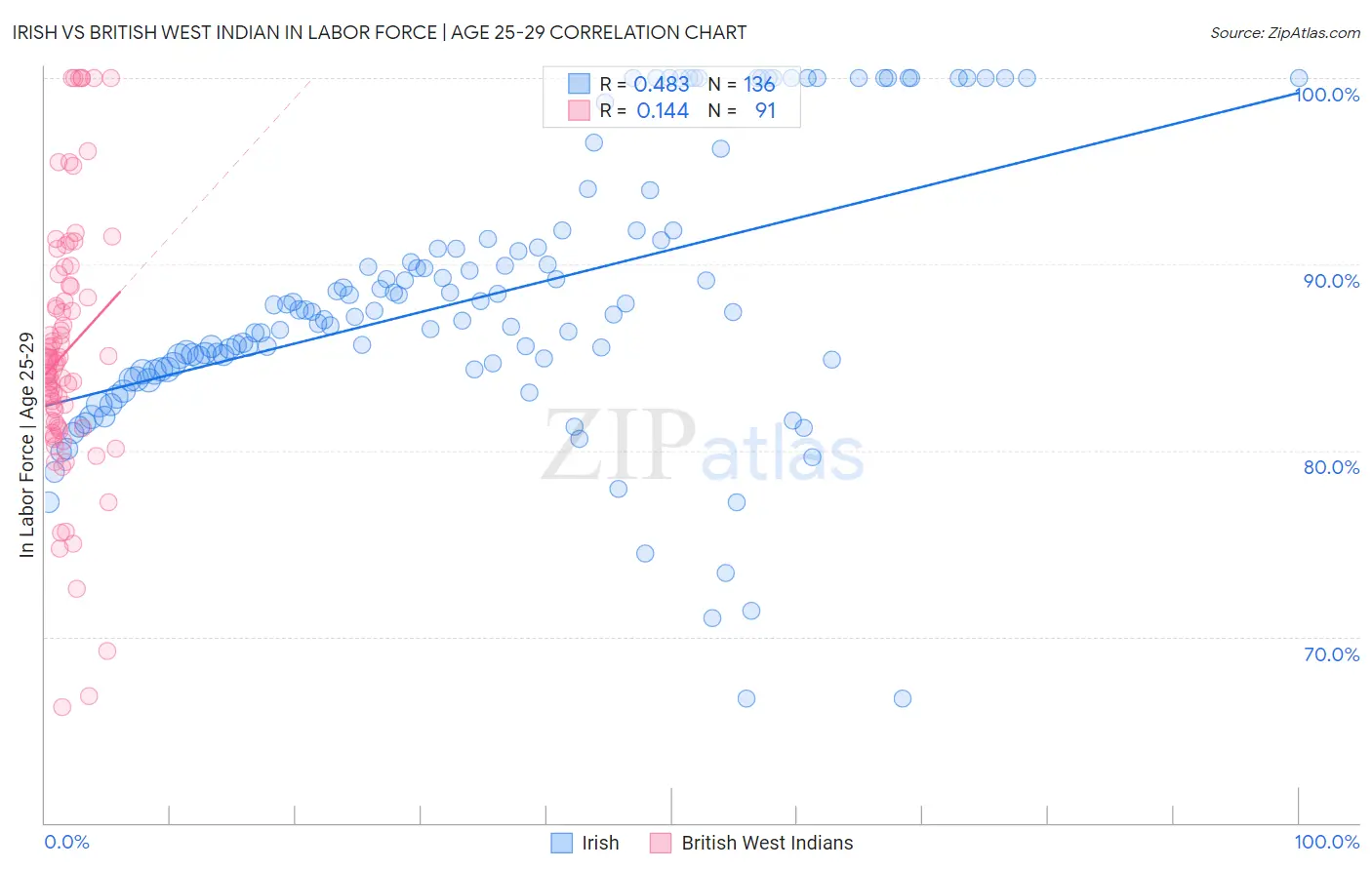 Irish vs British West Indian In Labor Force | Age 25-29