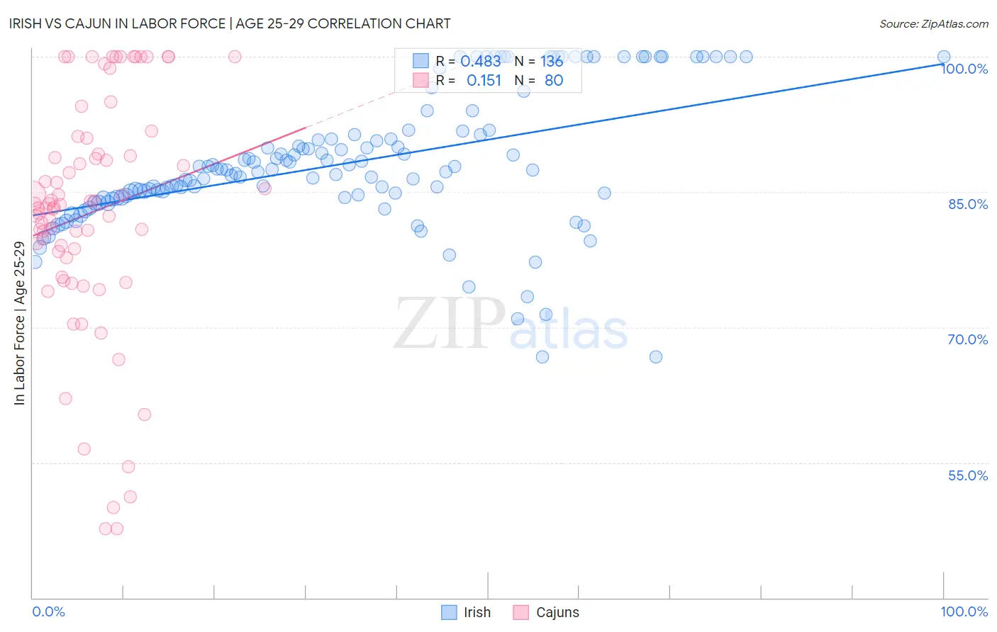 Irish vs Cajun In Labor Force | Age 25-29