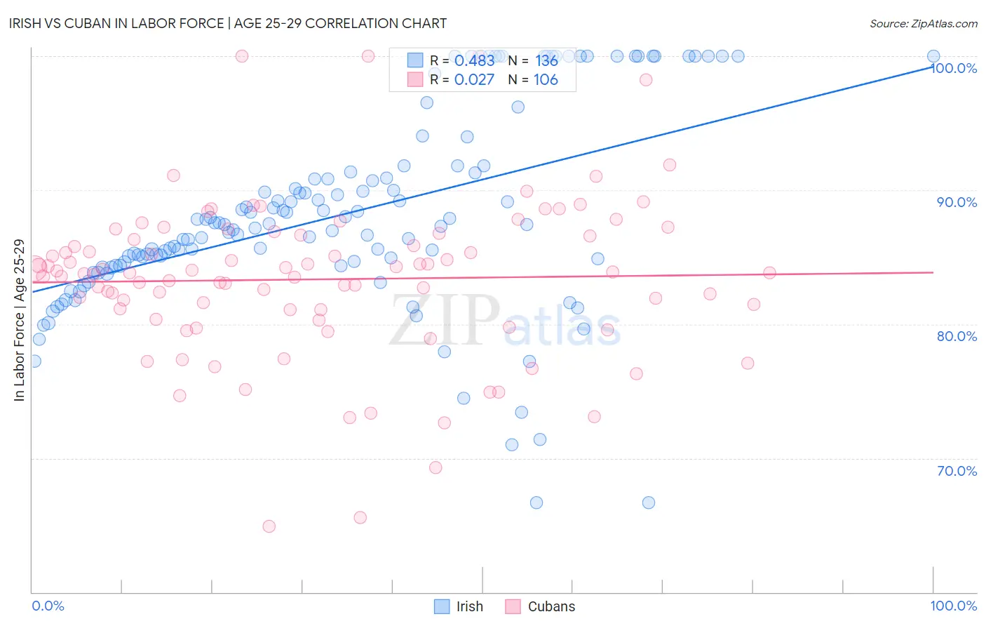 Irish vs Cuban In Labor Force | Age 25-29