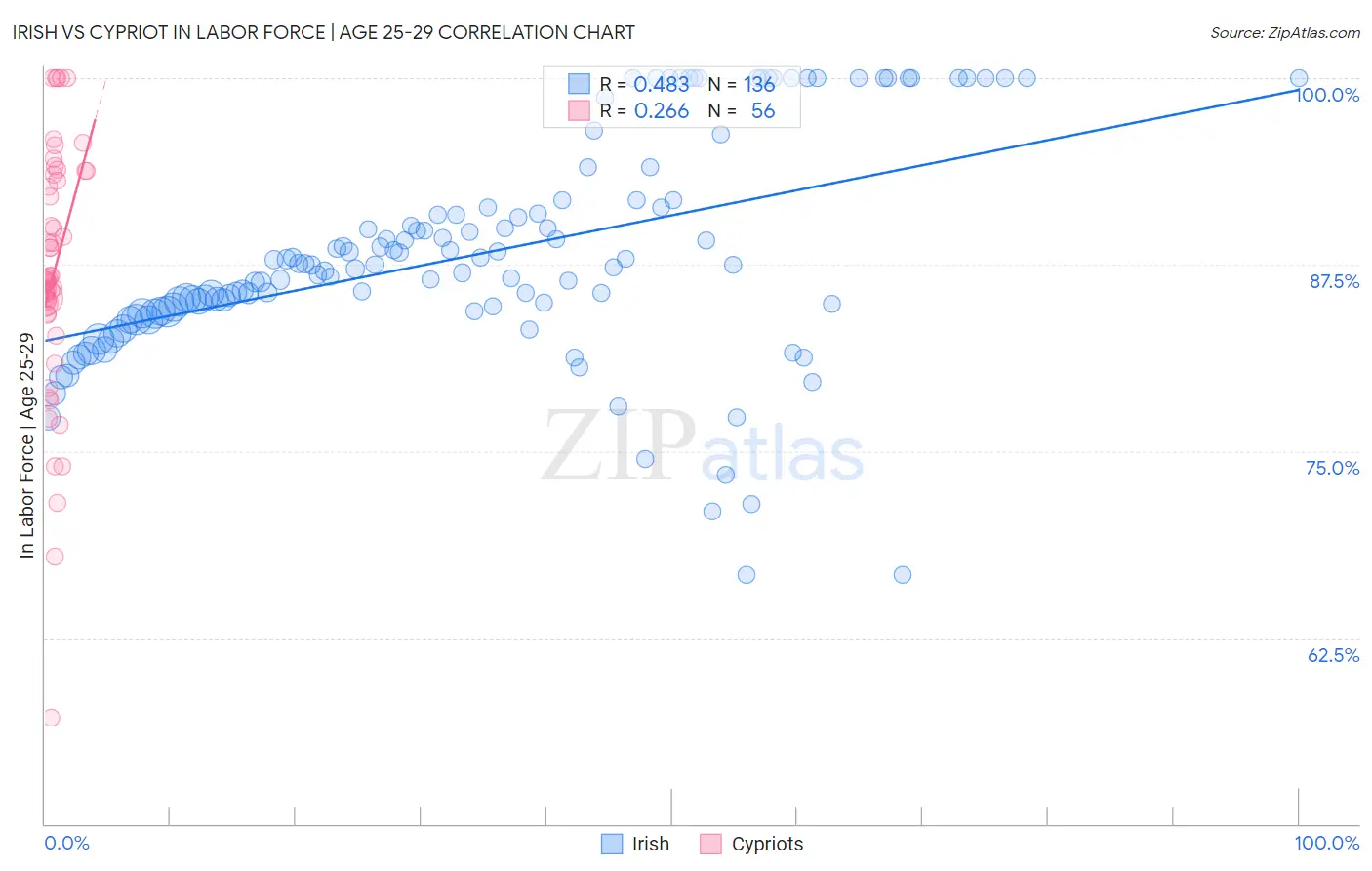 Irish vs Cypriot In Labor Force | Age 25-29