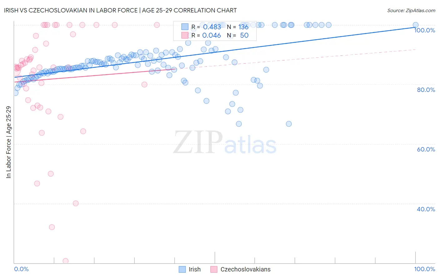 Irish vs Czechoslovakian In Labor Force | Age 25-29