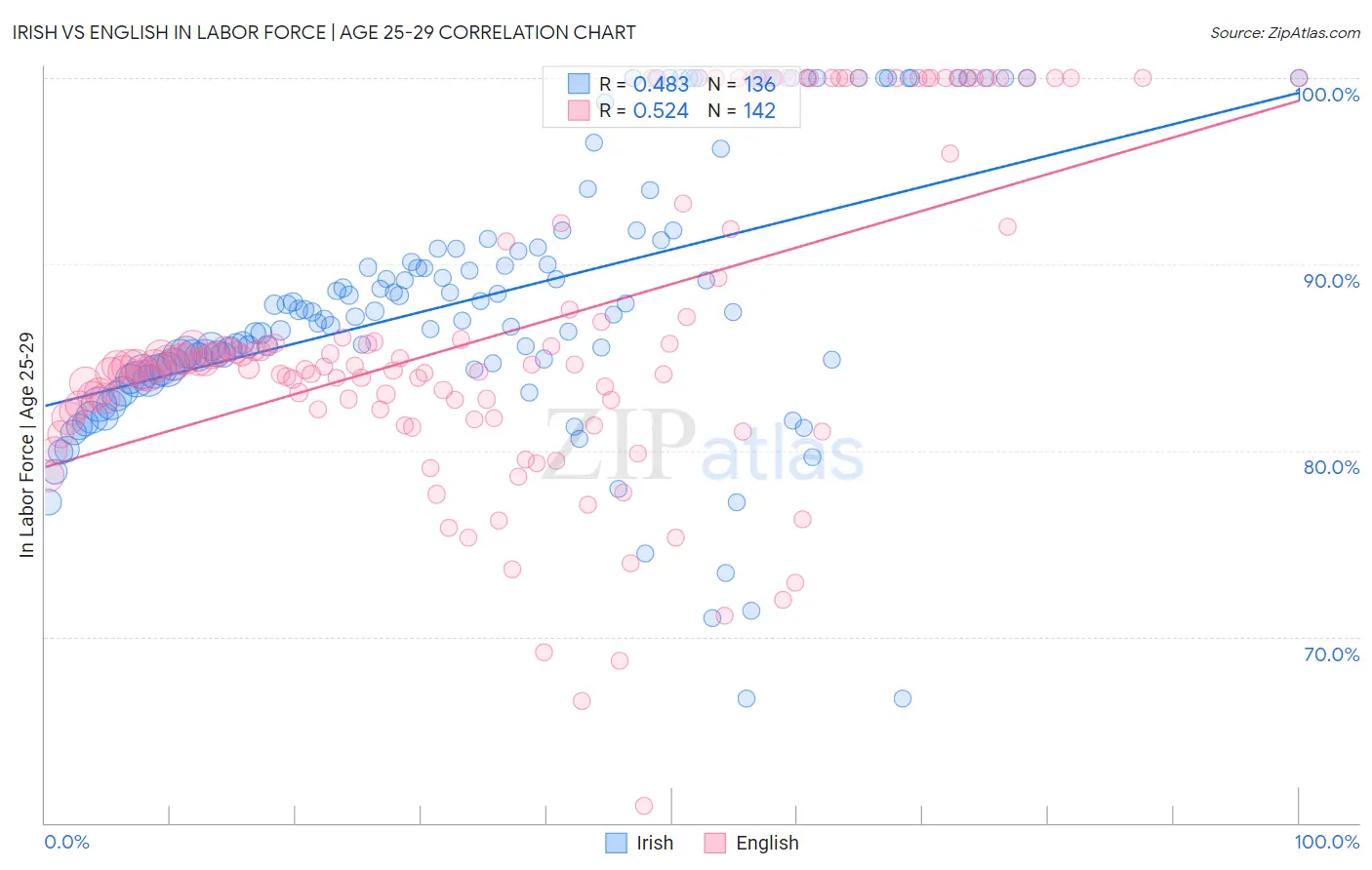 Irish vs English In Labor Force | Age 25-29