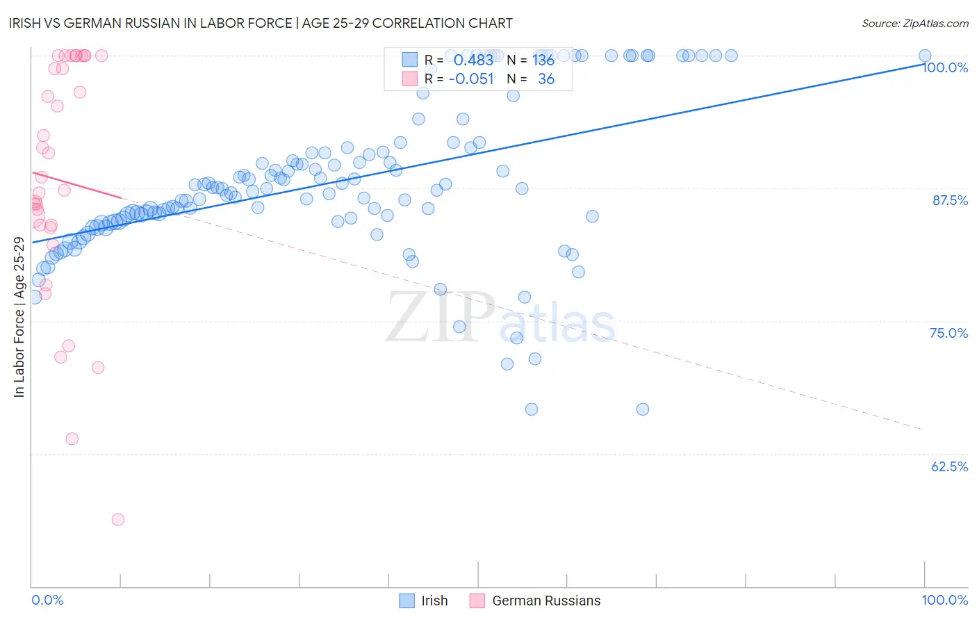 Irish vs German Russian In Labor Force | Age 25-29