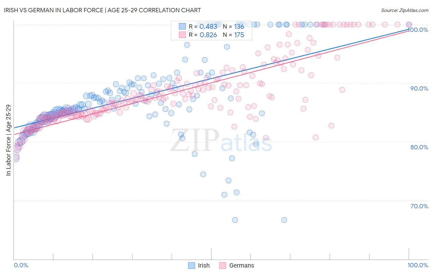 Irish vs German In Labor Force | Age 25-29
