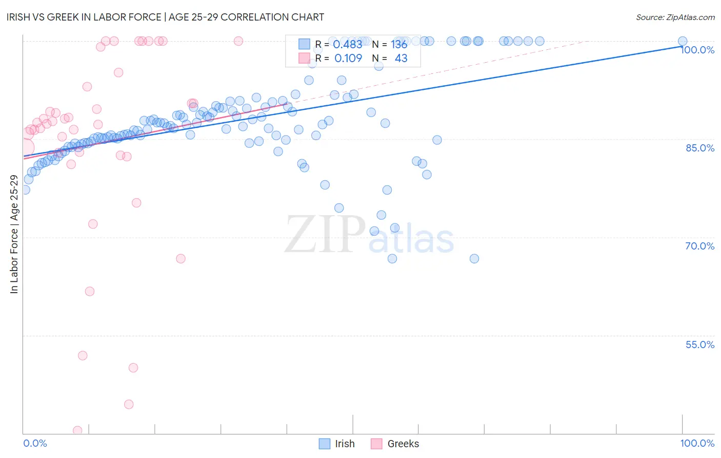 Irish vs Greek In Labor Force | Age 25-29