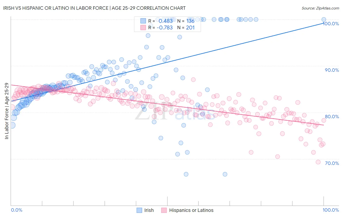 Irish vs Hispanic or Latino In Labor Force | Age 25-29