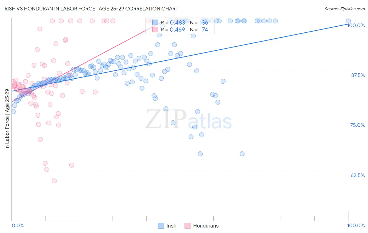 Irish vs Honduran In Labor Force | Age 25-29