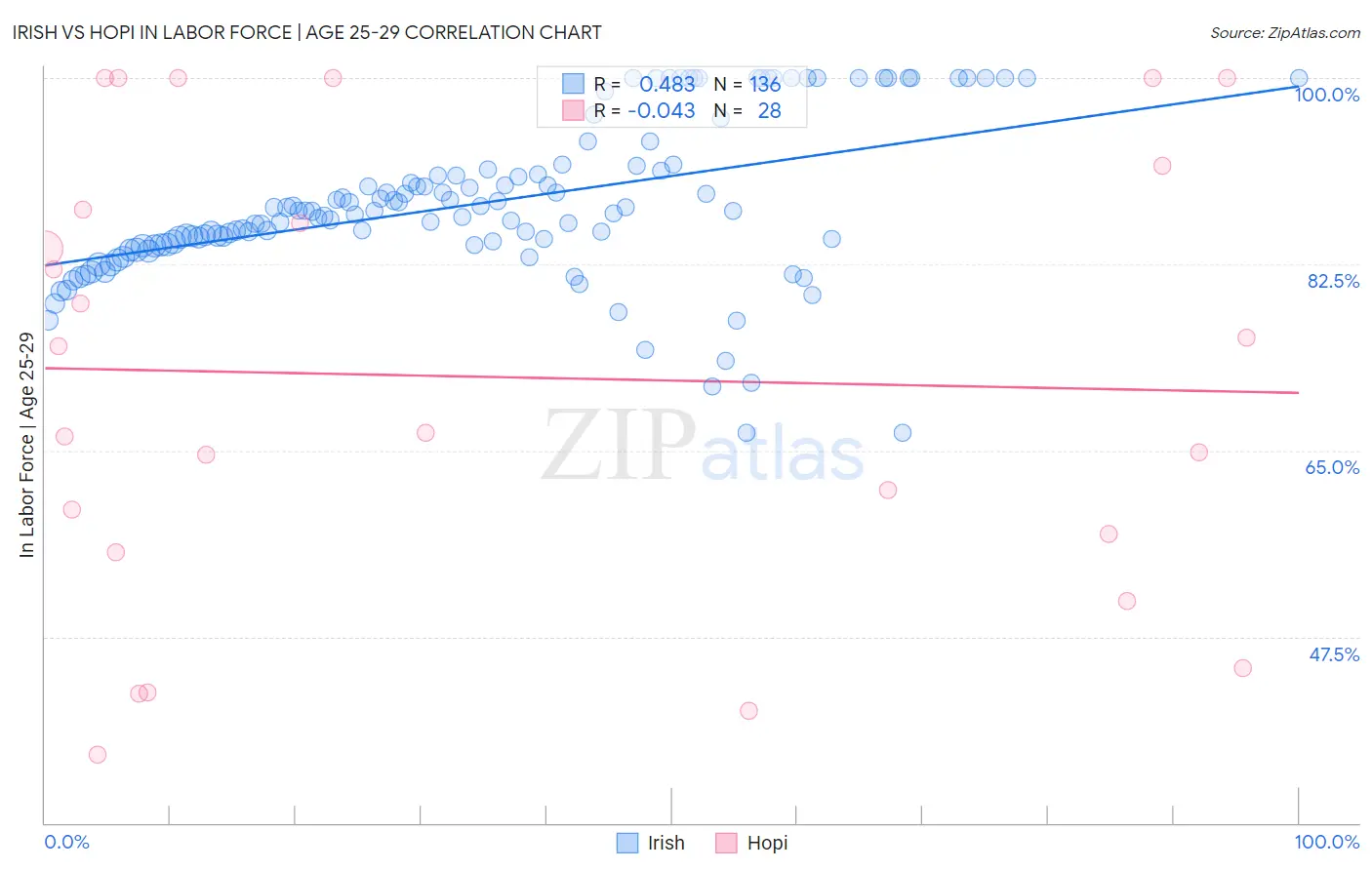 Irish vs Hopi In Labor Force | Age 25-29