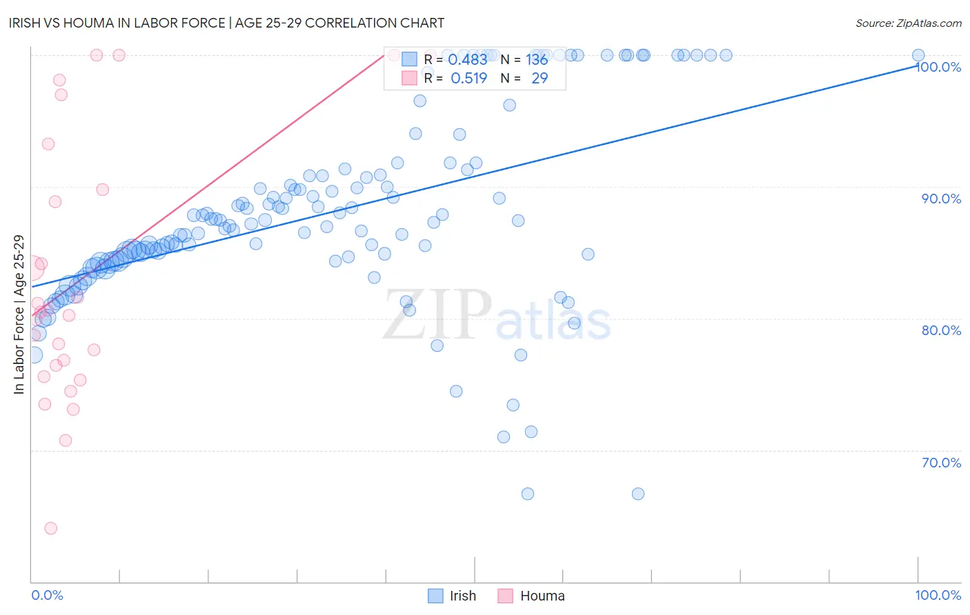 Irish vs Houma In Labor Force | Age 25-29