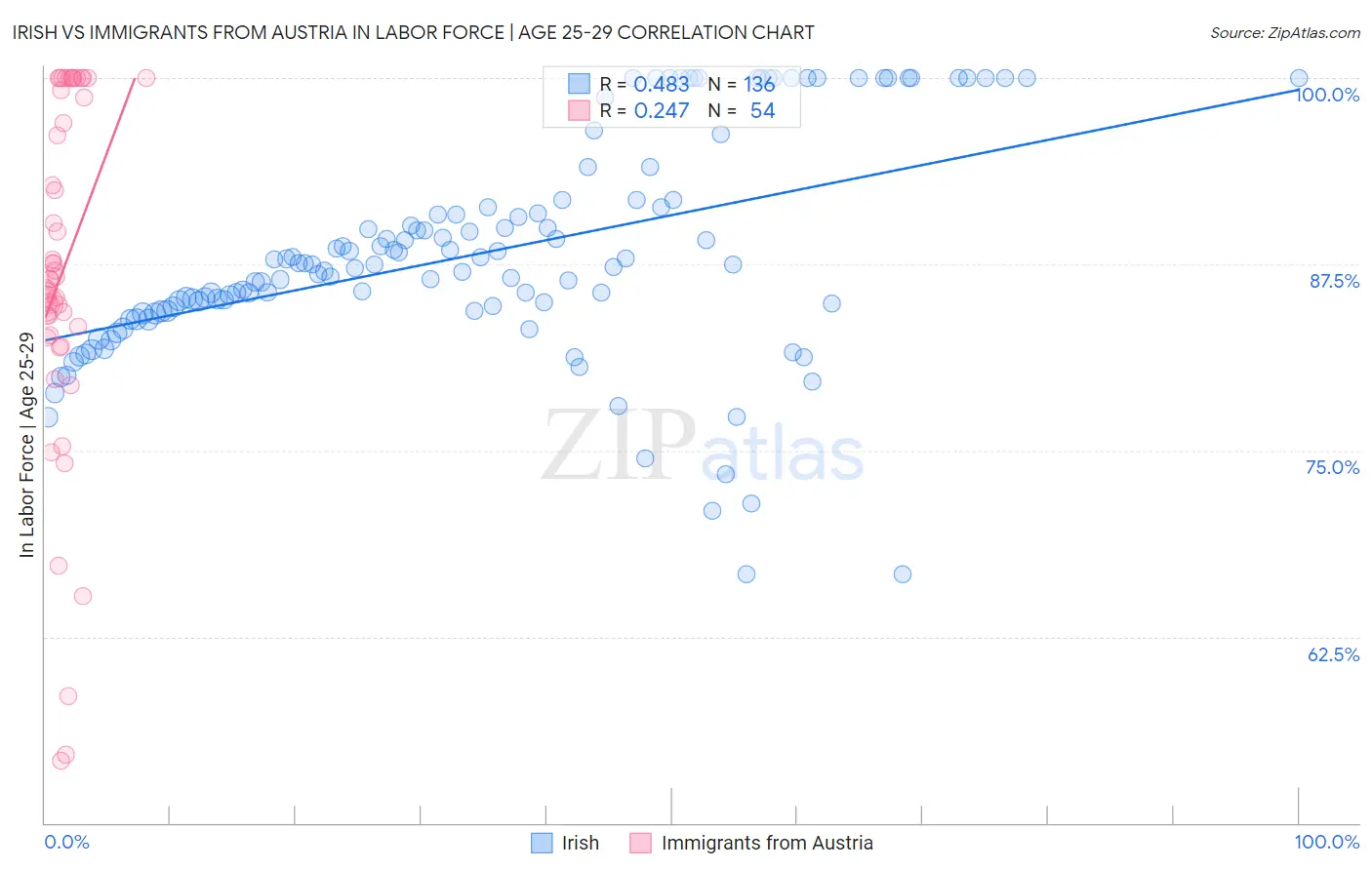 Irish vs Immigrants from Austria In Labor Force | Age 25-29