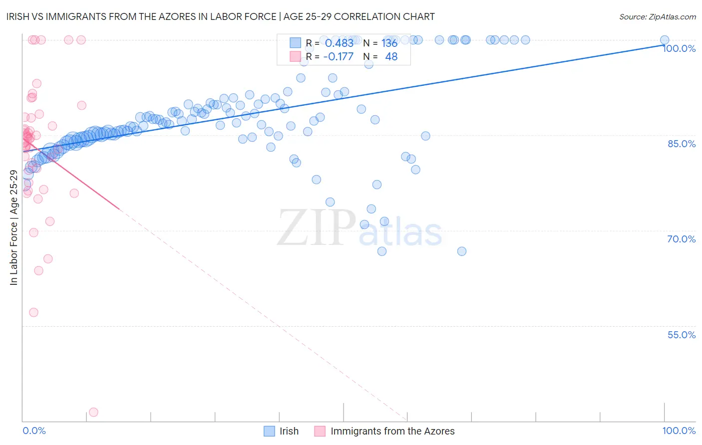 Irish vs Immigrants from the Azores In Labor Force | Age 25-29