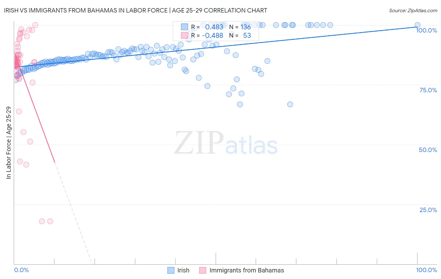 Irish vs Immigrants from Bahamas In Labor Force | Age 25-29