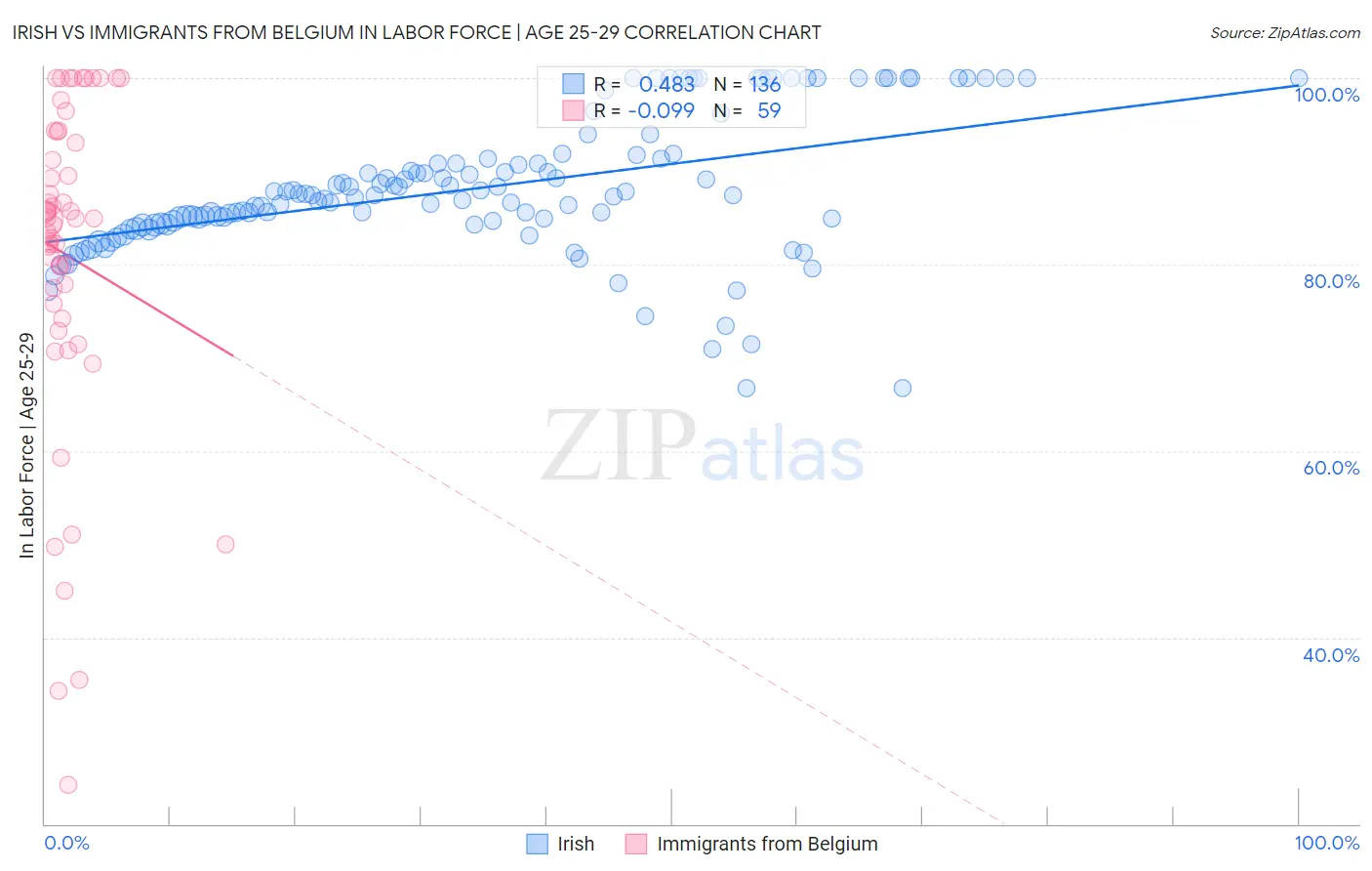 Irish vs Immigrants from Belgium In Labor Force | Age 25-29