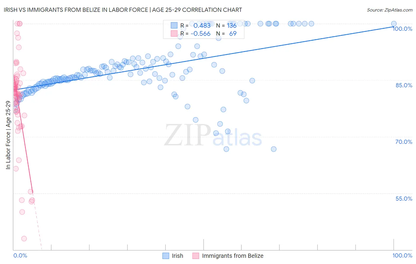 Irish vs Immigrants from Belize In Labor Force | Age 25-29