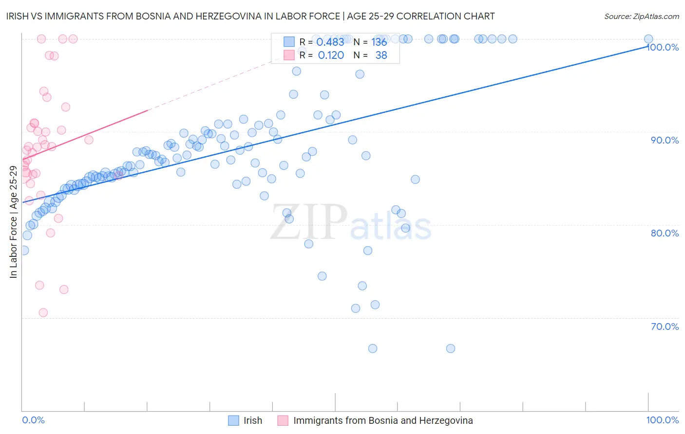 Irish vs Immigrants from Bosnia and Herzegovina In Labor Force | Age 25-29