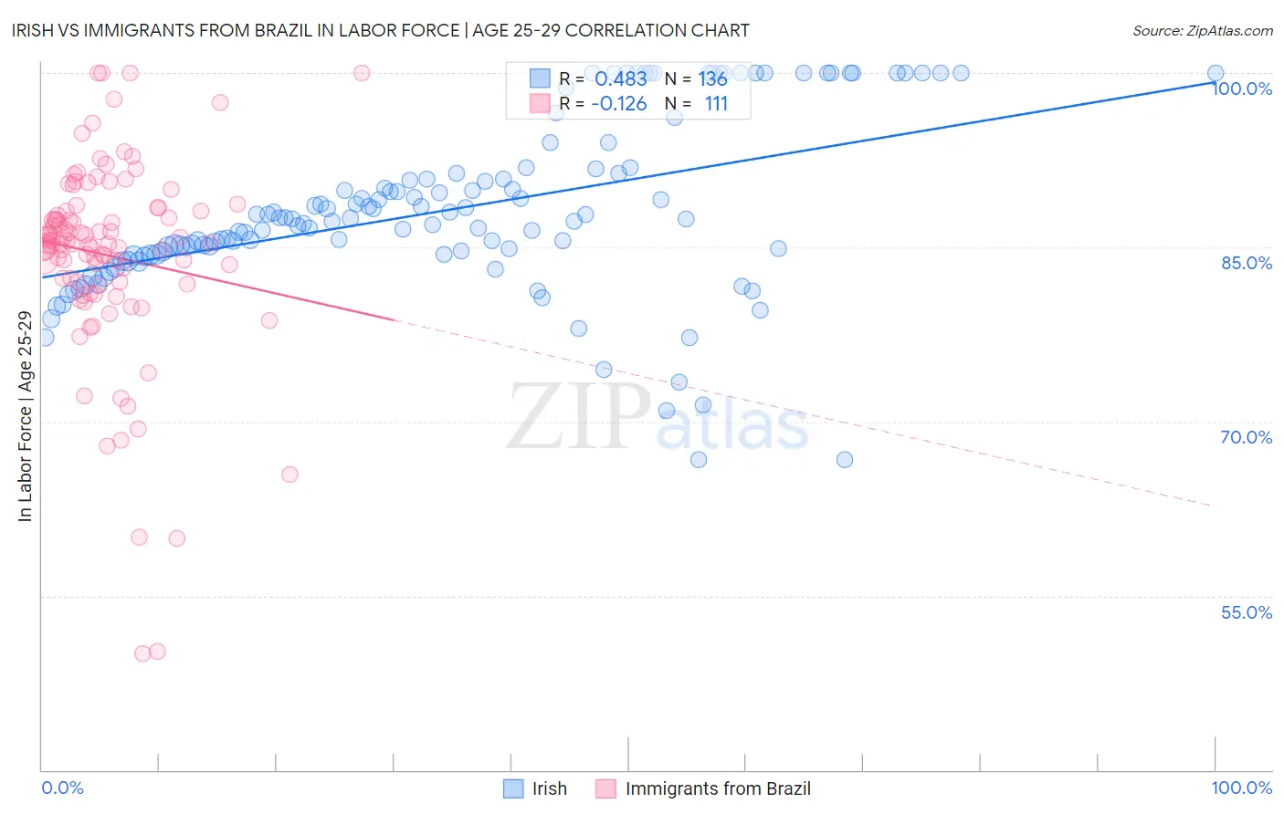 Irish vs Immigrants from Brazil In Labor Force | Age 25-29