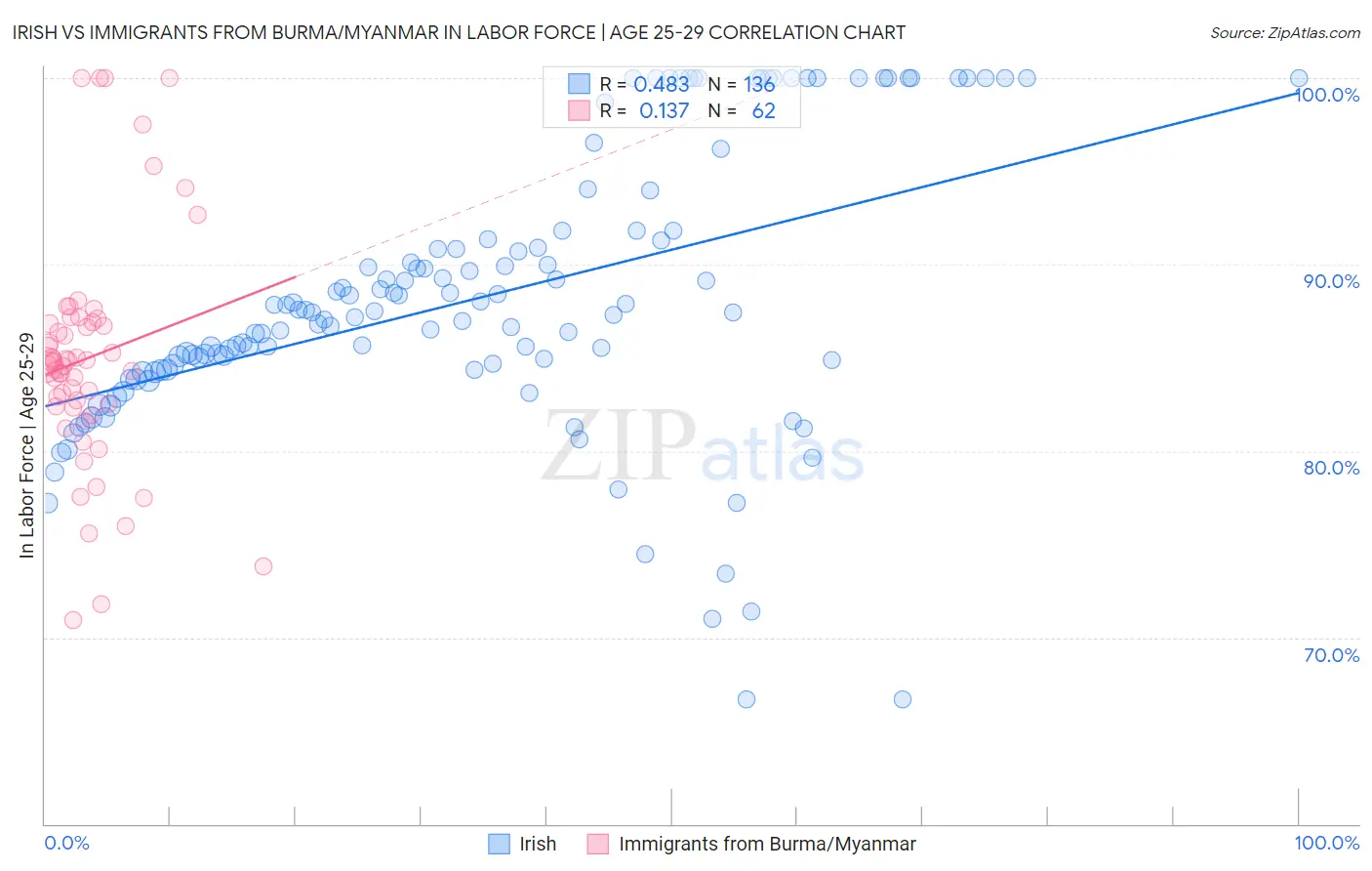 Irish vs Immigrants from Burma/Myanmar In Labor Force | Age 25-29