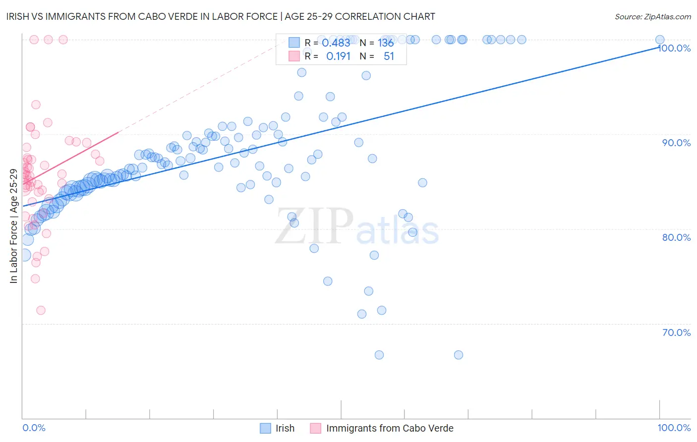 Irish vs Immigrants from Cabo Verde In Labor Force | Age 25-29