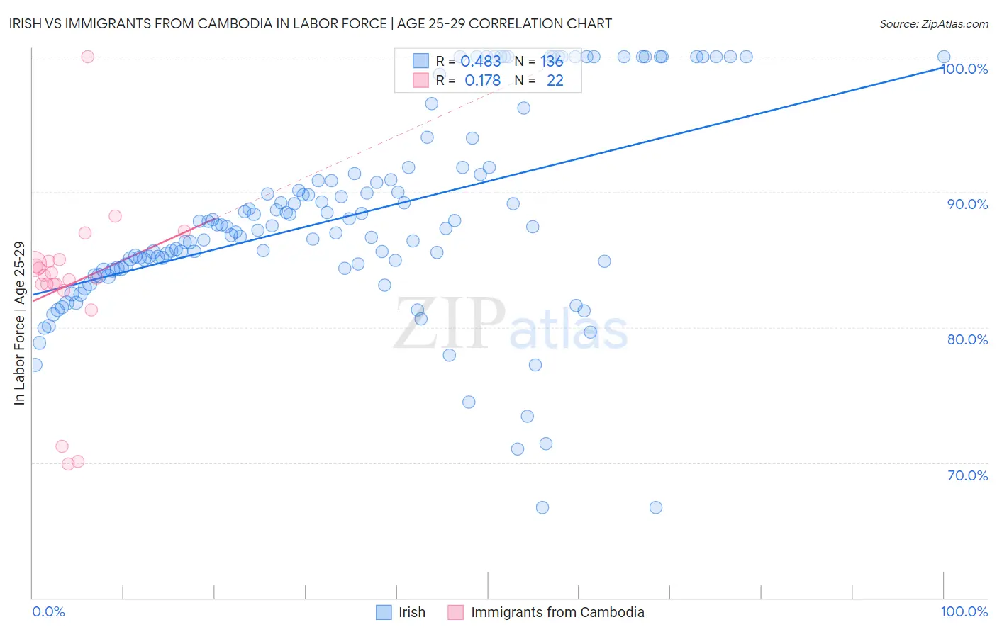 Irish vs Immigrants from Cambodia In Labor Force | Age 25-29