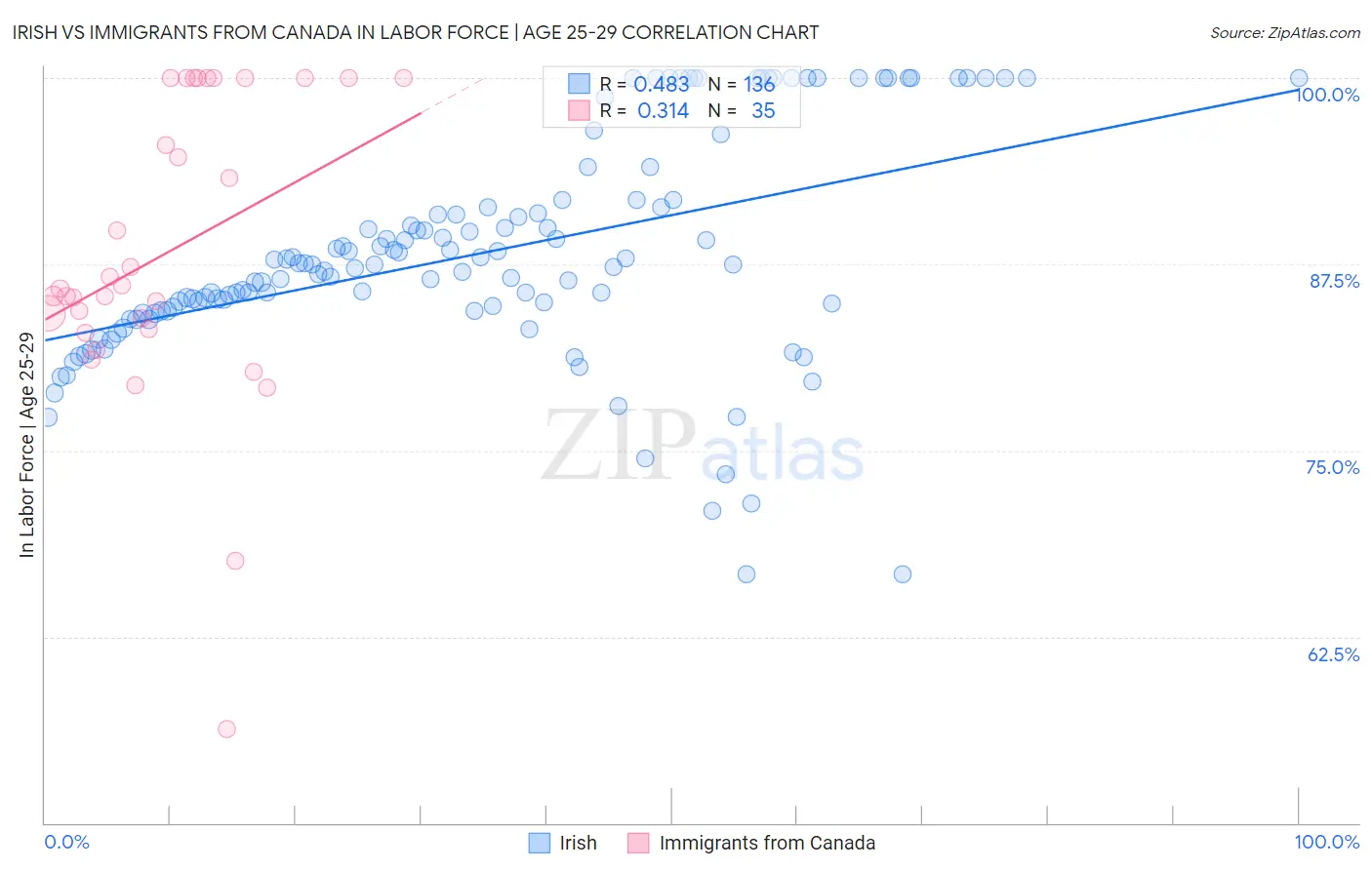 Irish vs Immigrants from Canada In Labor Force | Age 25-29