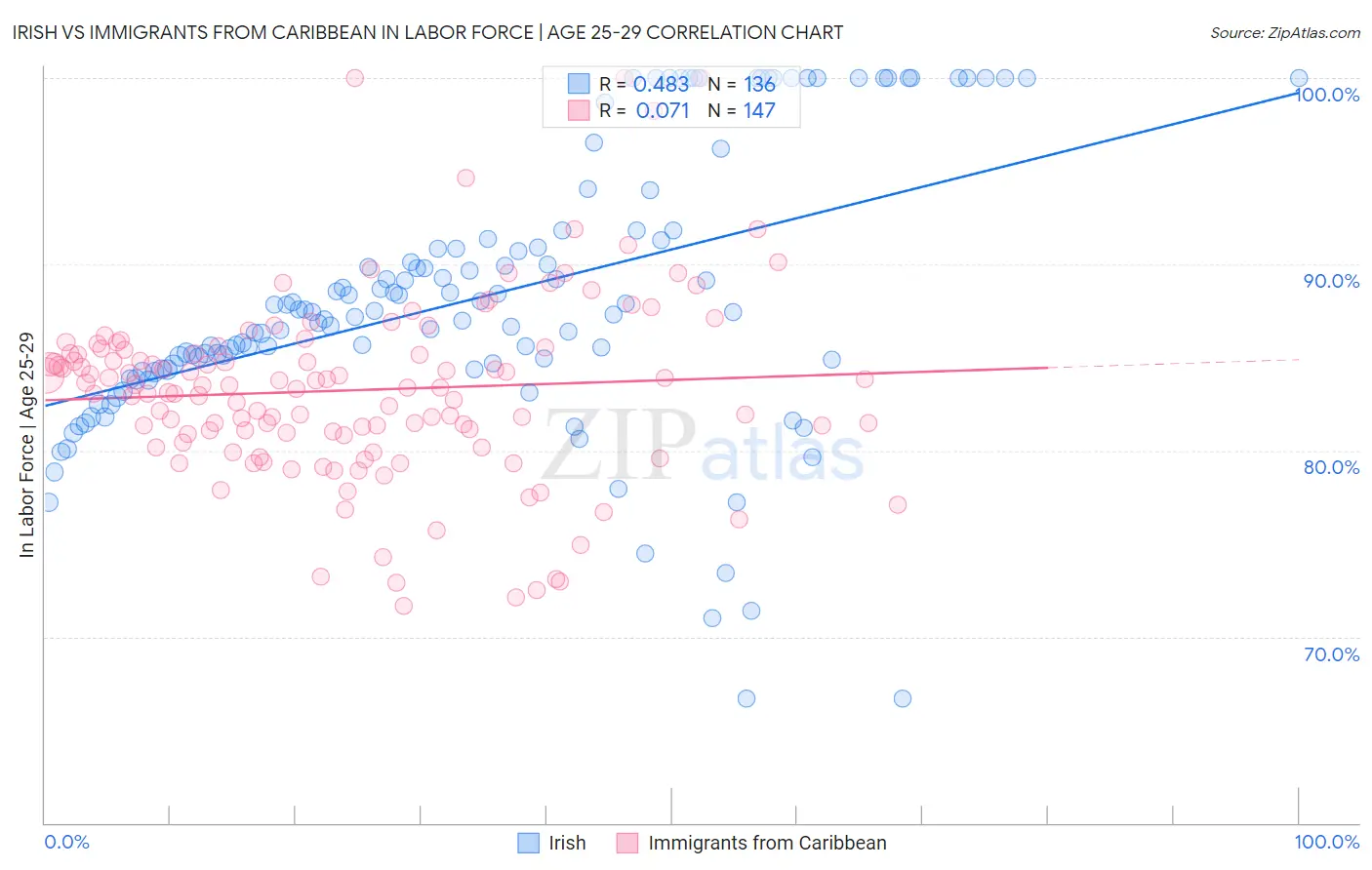 Irish vs Immigrants from Caribbean In Labor Force | Age 25-29