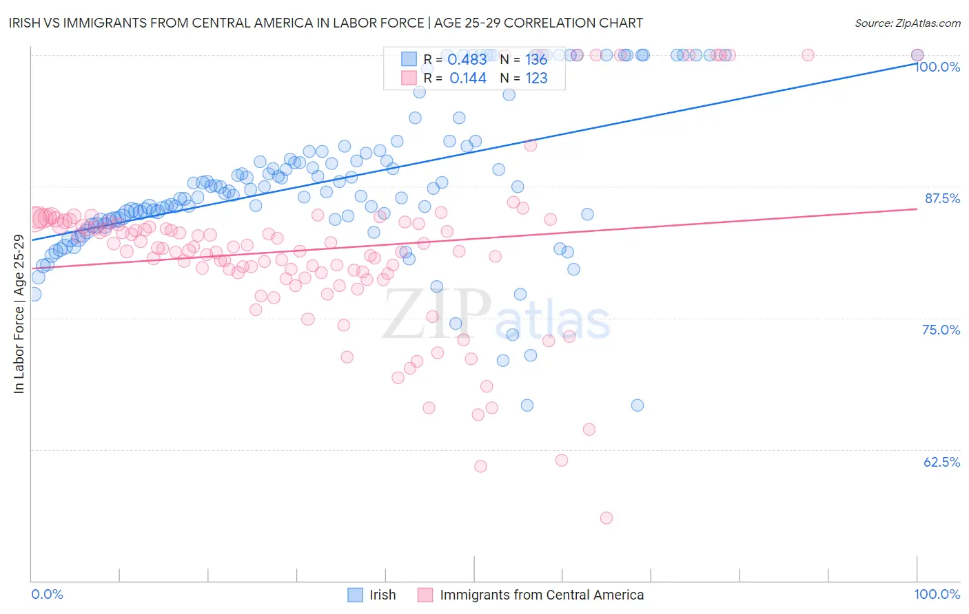 Irish vs Immigrants from Central America In Labor Force | Age 25-29