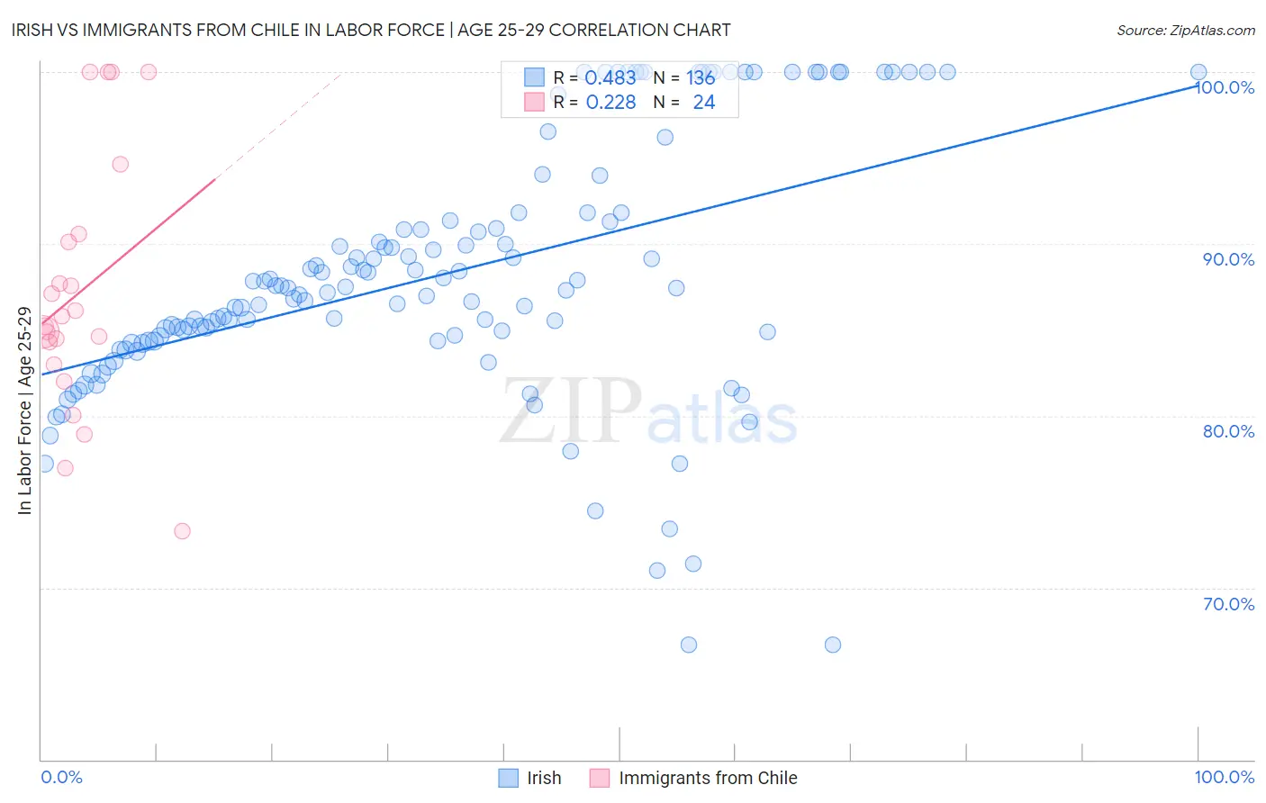 Irish vs Immigrants from Chile In Labor Force | Age 25-29