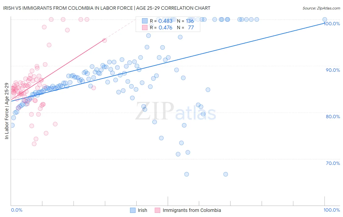 Irish vs Immigrants from Colombia In Labor Force | Age 25-29