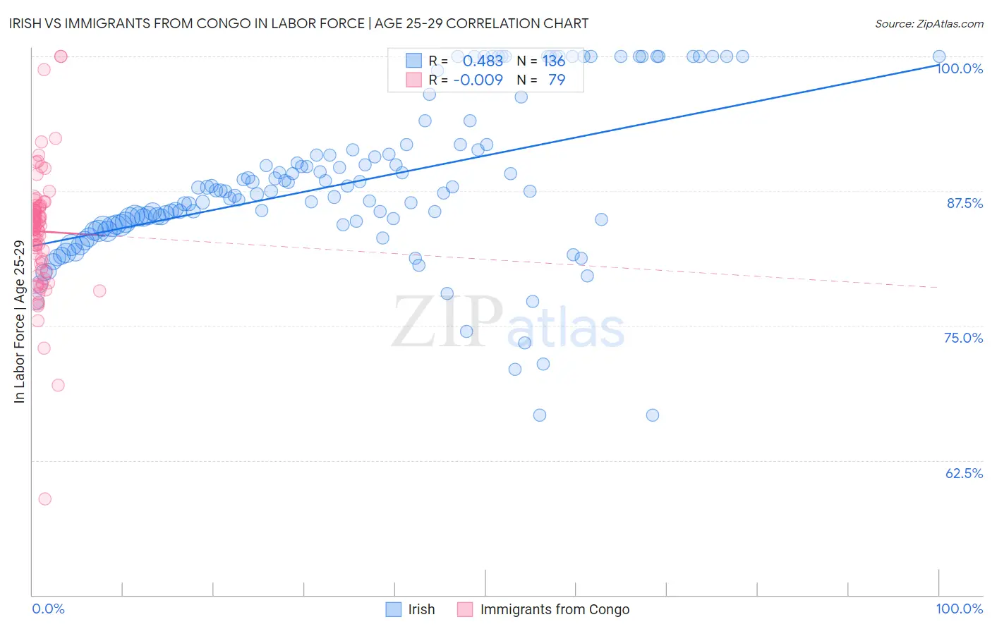 Irish vs Immigrants from Congo In Labor Force | Age 25-29