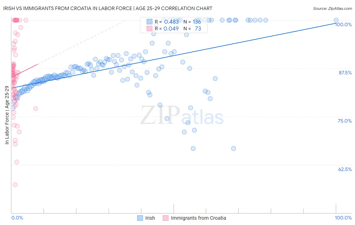 Irish vs Immigrants from Croatia In Labor Force | Age 25-29