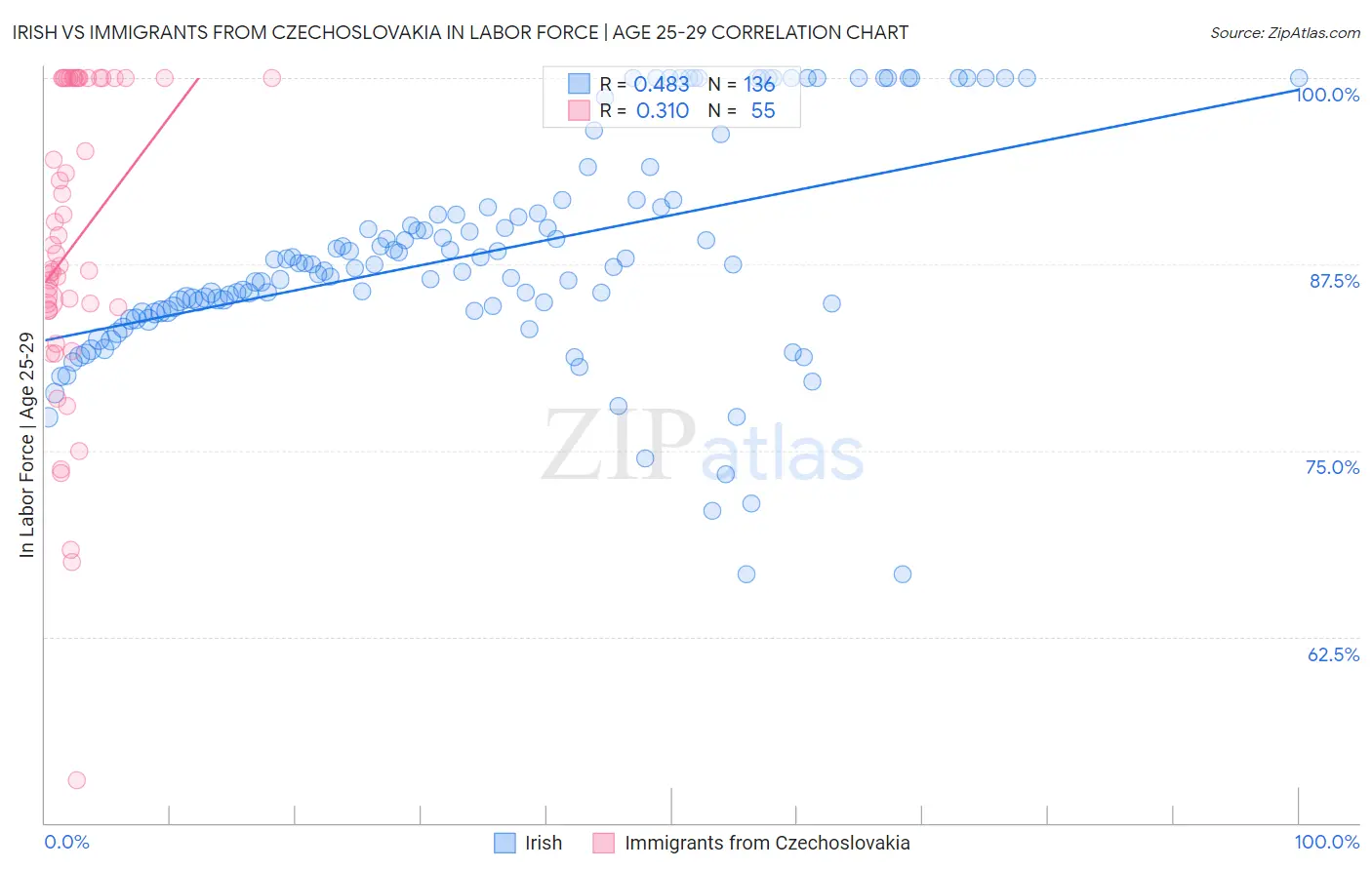 Irish vs Immigrants from Czechoslovakia In Labor Force | Age 25-29