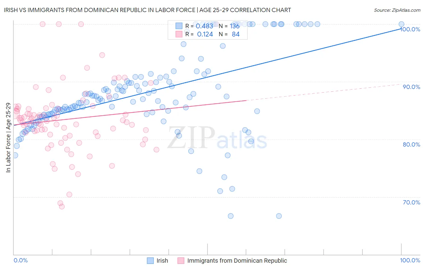 Irish vs Immigrants from Dominican Republic In Labor Force | Age 25-29