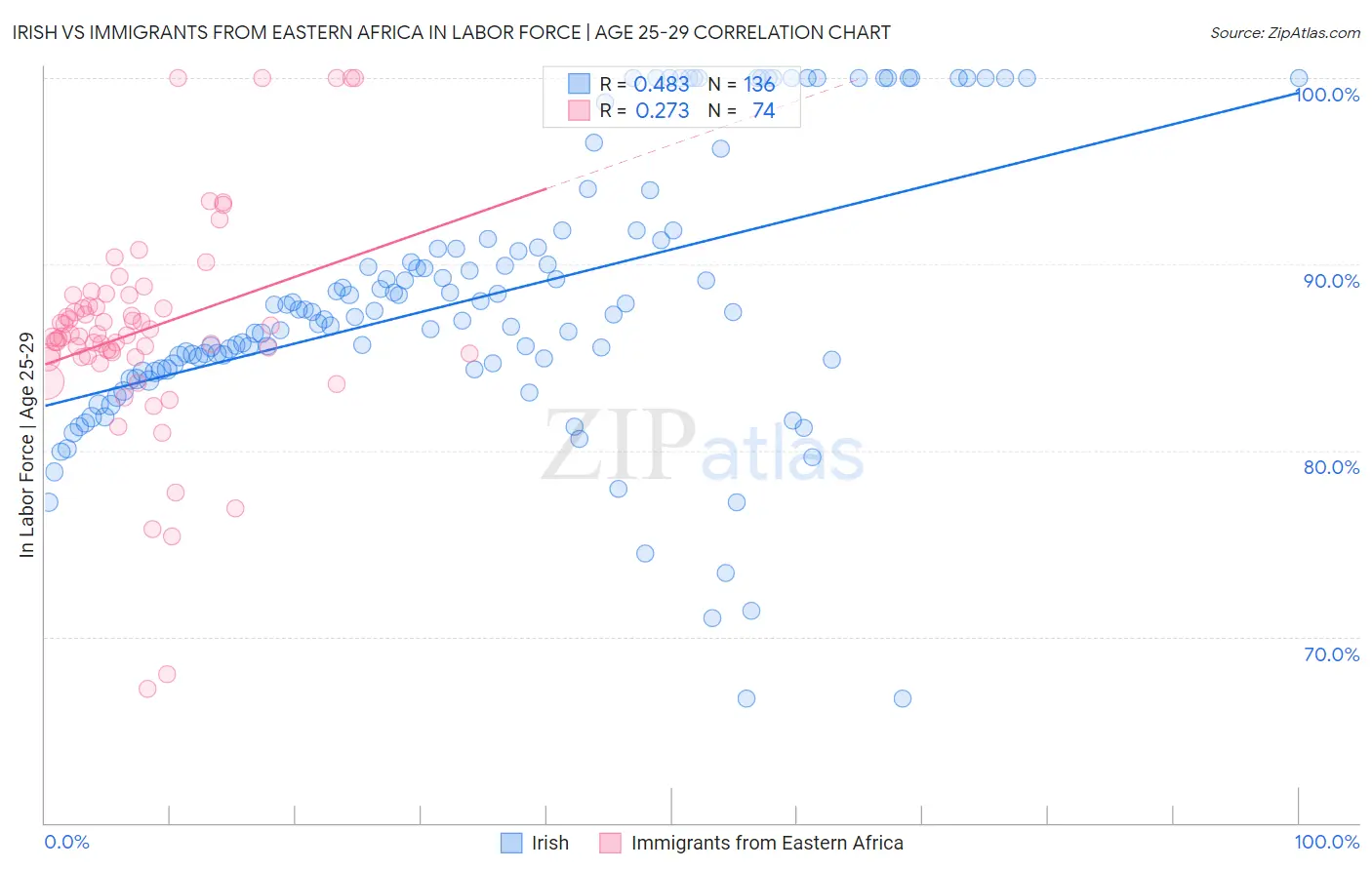 Irish vs Immigrants from Eastern Africa In Labor Force | Age 25-29