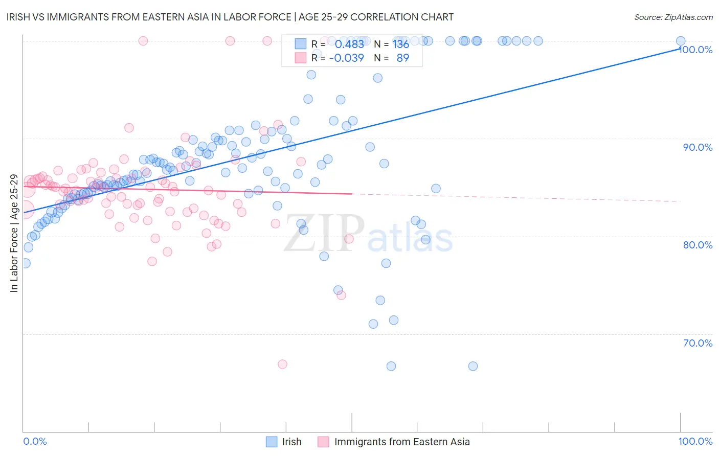 Irish vs Immigrants from Eastern Asia In Labor Force | Age 25-29