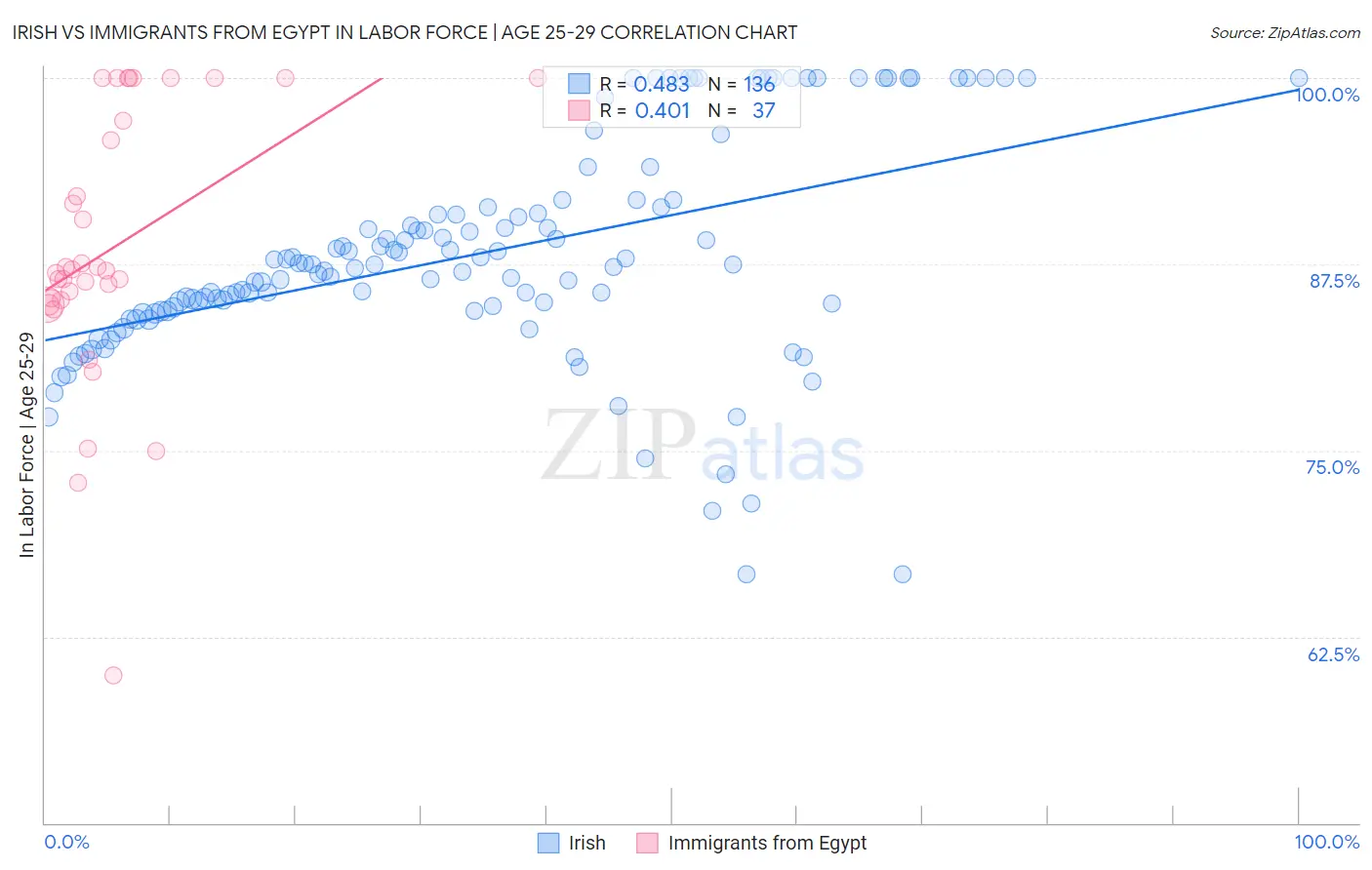 Irish vs Immigrants from Egypt In Labor Force | Age 25-29