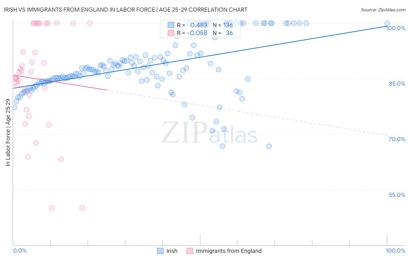 Irish vs Immigrants from England In Labor Force | Age 25-29